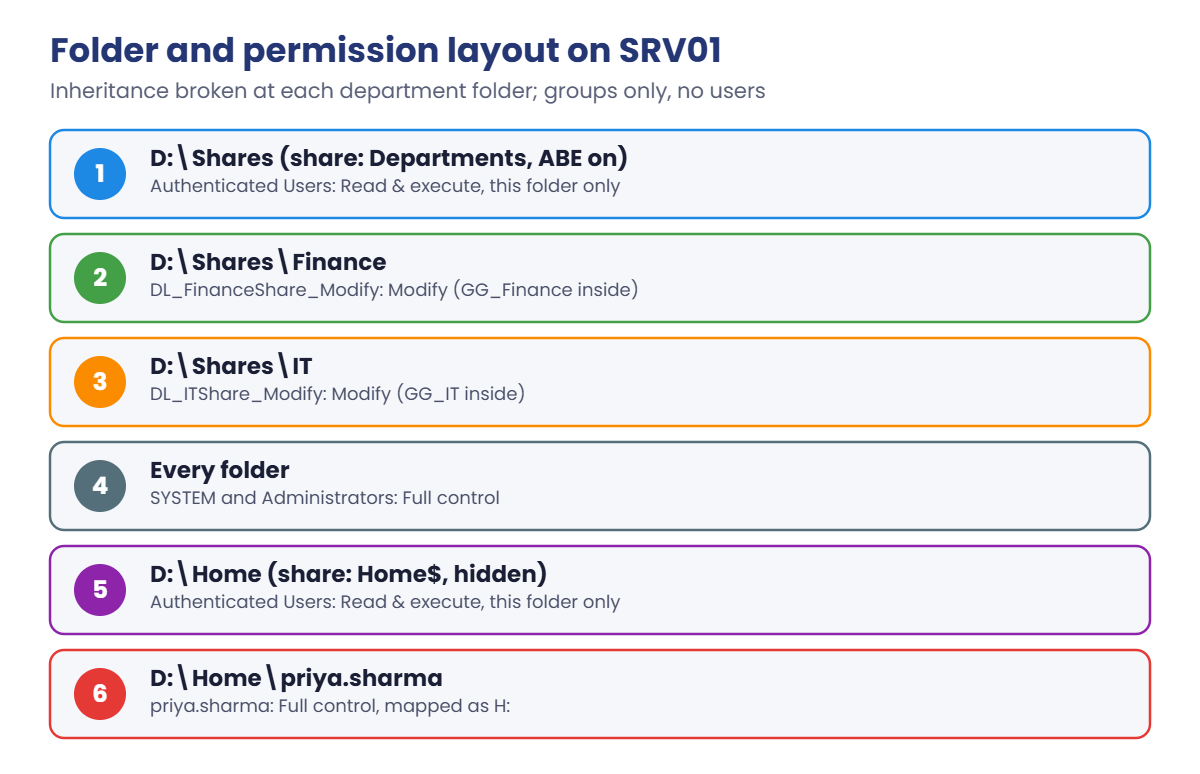 NTFS permissions layout on SRV01: Departments share, Finance, IT and home folders