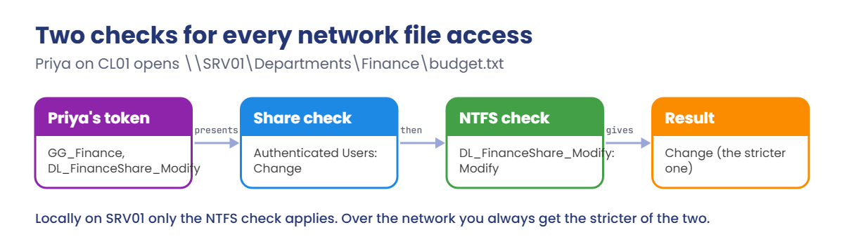 NTFS permissions and share permissions: the stricter result wins over the network