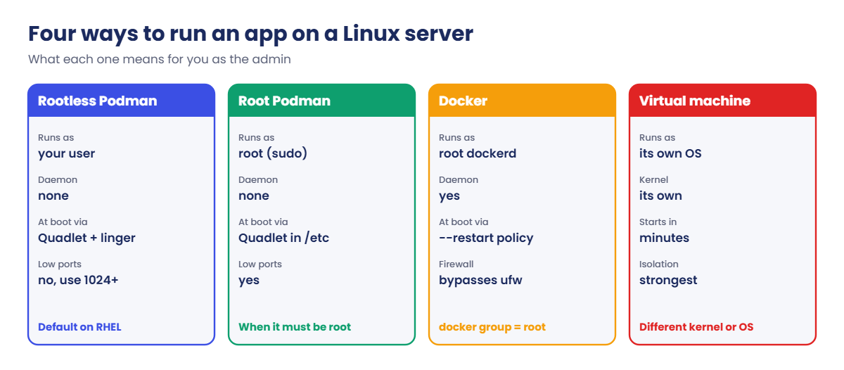 Podman basics: rootless Podman, root Podman, Docker and a VM compared