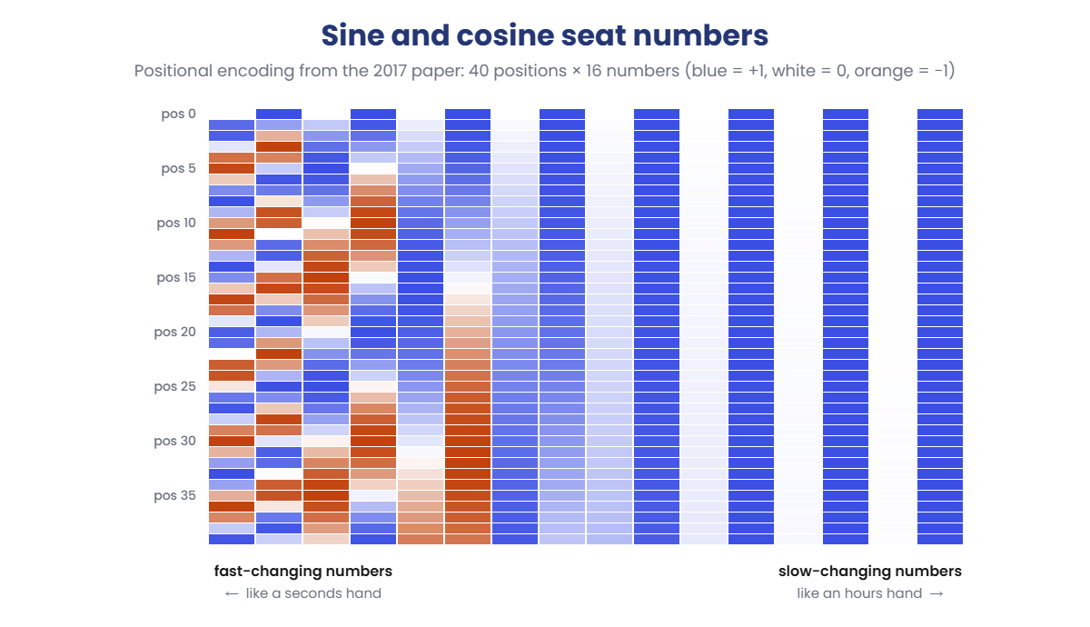 Positional encoding heatmap: sine and cosine values for 40 positions and 16 dimensions