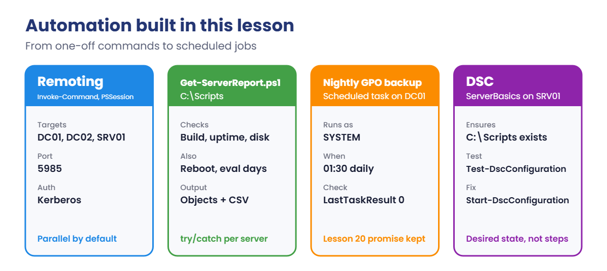 PowerShell automation built in the lab: remoting, report script, scheduled backup and DSC
