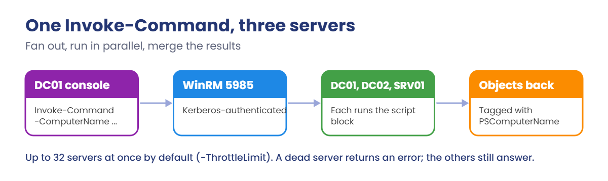 PowerShell automation: Invoke-Command fans out to three servers and merges the results