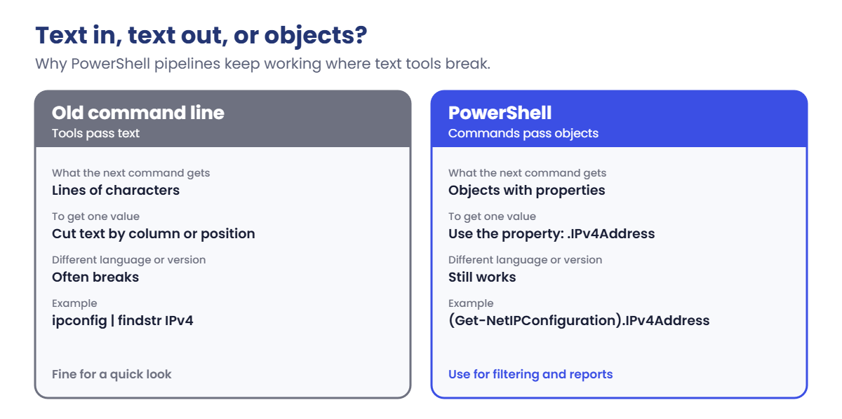 PowerShell for Windows Server: objects compared with text from old command-line tools