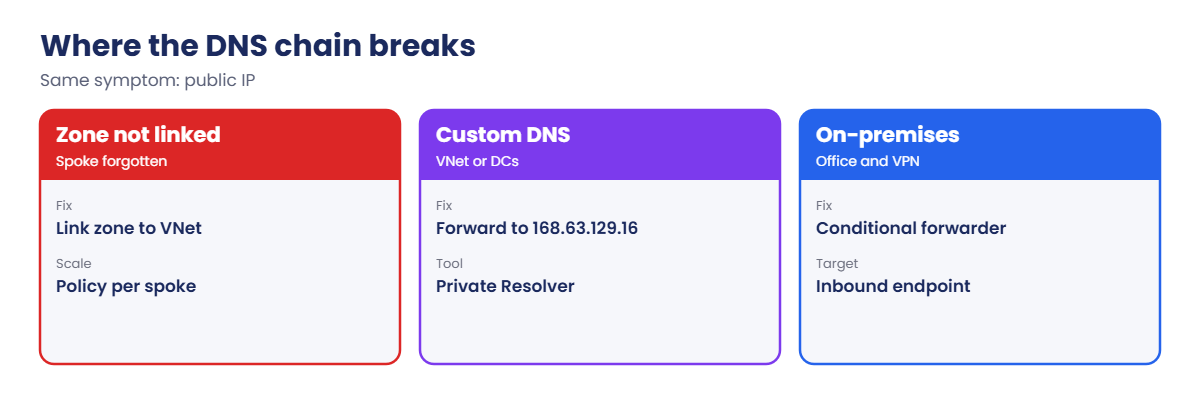 Where the private endpoint DNS chain breaks