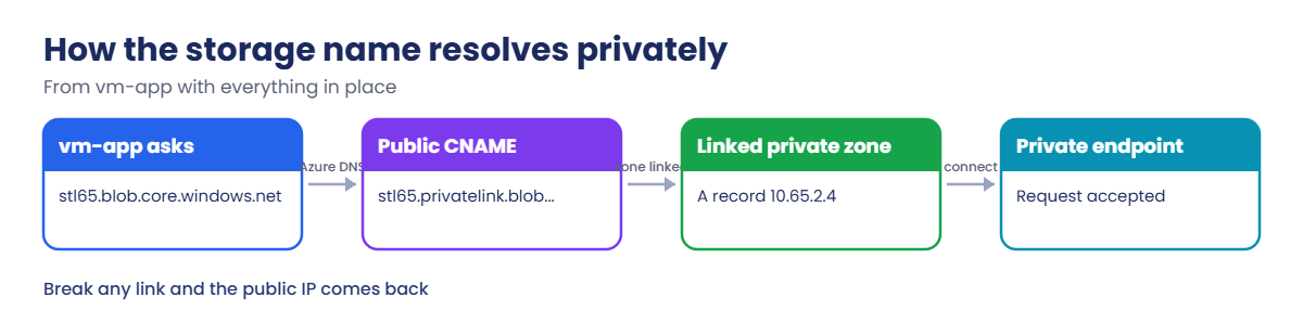 Private endpoint DNS: how the storage name resolves to a private IP