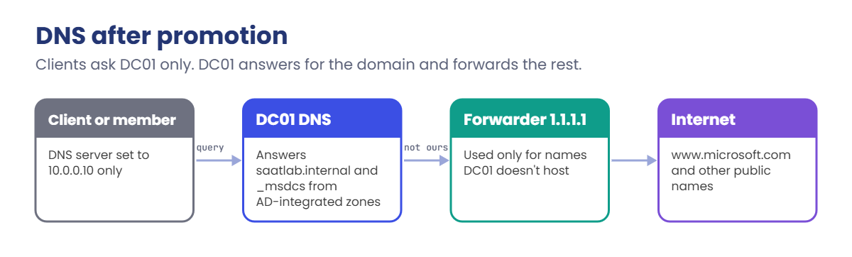 Promote domain controller DNS after promotion: clients ask DC01, DC01 forwards public names to 1.1.1.1