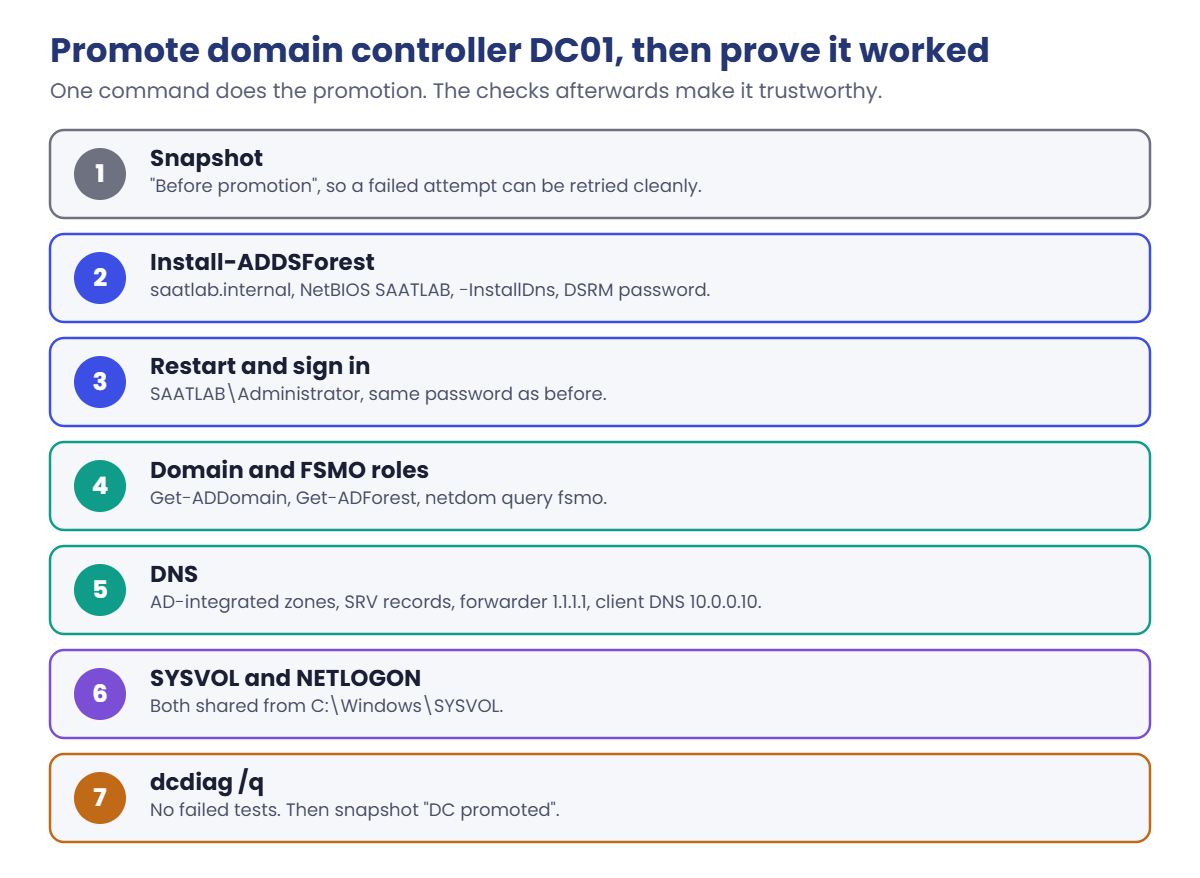 Promote domain controller DC01: snapshot, Install-ADDSForest, restart, FSMO, DNS, SYSVOL and dcdiag checks