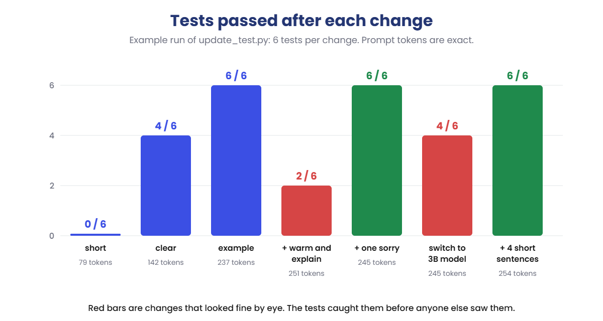 Prompt engineering test scores per change: 0, 4 and 6 of 6, a drop to 2 after a wording change, and a drop to 4 after a model switch