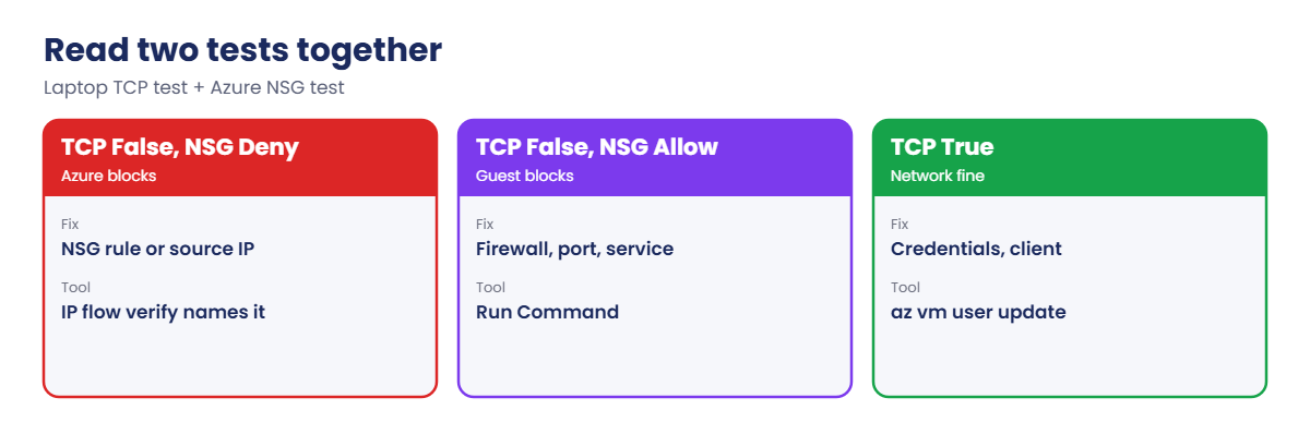 Reading Test-NetConnection and IP flow verify together