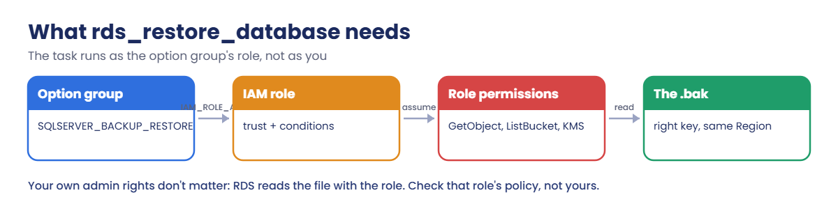 What rds_restore_database needs: option, role, permissions and the backup file