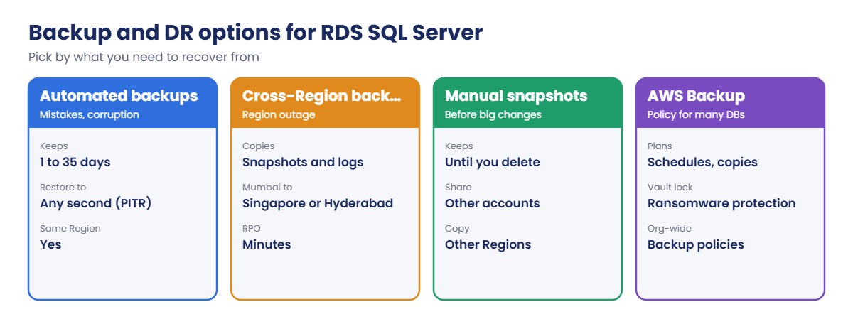 RDS SQL Server backup and DR options: automated, cross-Region, snapshots, AWS Backup