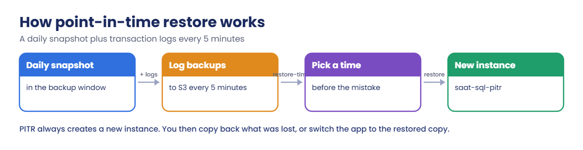 How RDS point-in-time restore uses snapshots and 5-minute log backups