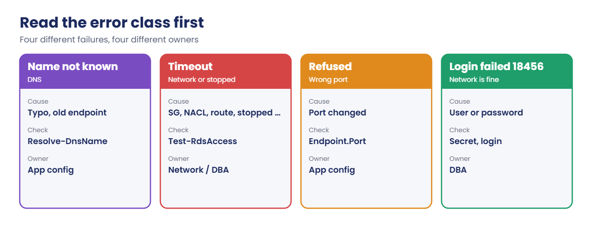 RDS connection error classes: DNS, timeout, refused and login failed