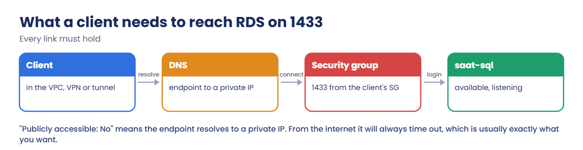 What a client needs to reach RDS SQL Server on port 1433
