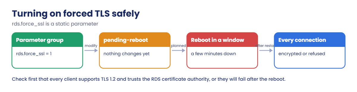 Turning on rds.force_ssl safely: parameter, pending reboot, reboot, encrypted connections
