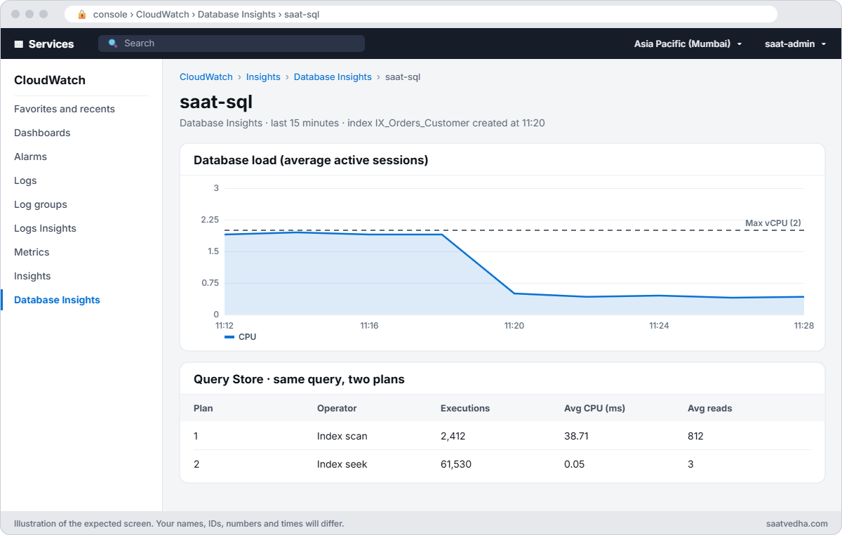 Database Insights after adding an index with DB load dropping well below the vCPU line