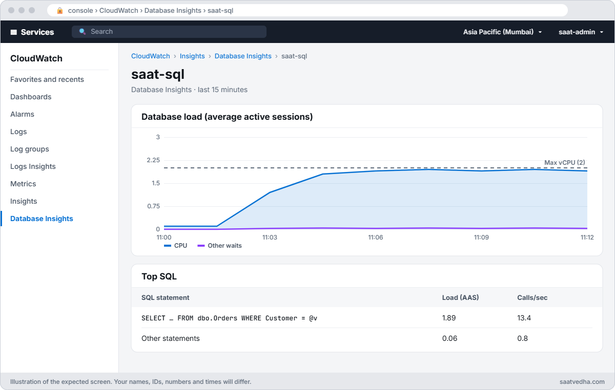 CloudWatch Database Insights for saat-sql with DB load at the vCPU line, nearly all CPU, from one statement