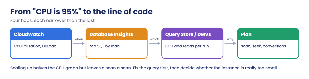 From high CPU on RDS SQL Server to the query plan in four steps