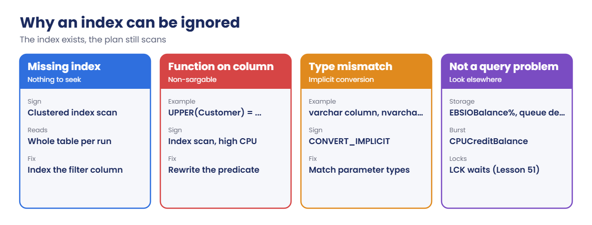 Why SQL Server ignores an index: missing index, functions, type mismatch