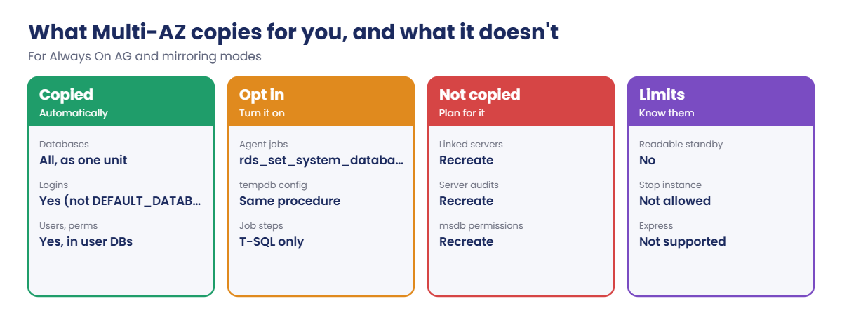 What RDS SQL Server Multi-AZ copies automatically, on request, or not at all