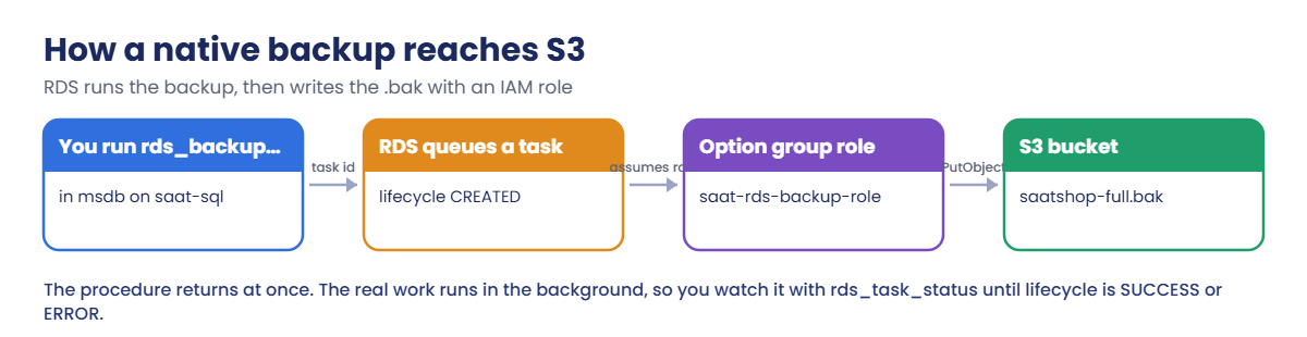 How an RDS SQL Server native backup is written to S3 with an IAM role