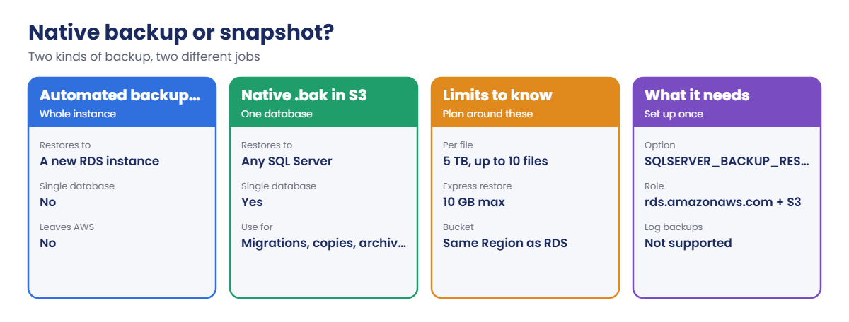 Native backup files compared with RDS snapshots, plus limits and requirements