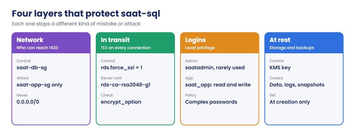 Four layers of RDS SQL Server security: network, TLS, logins, encryption at rest