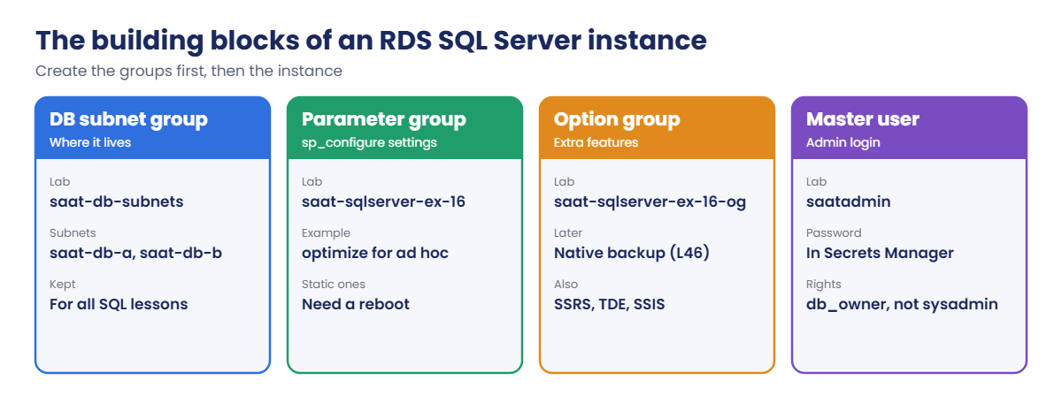 RDS SQL Server building blocks: DB subnet group, parameter group, option group, master user