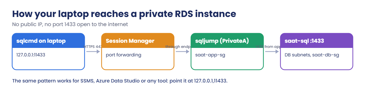 How a laptop reaches private RDS SQL Server through Session Manager port forwarding