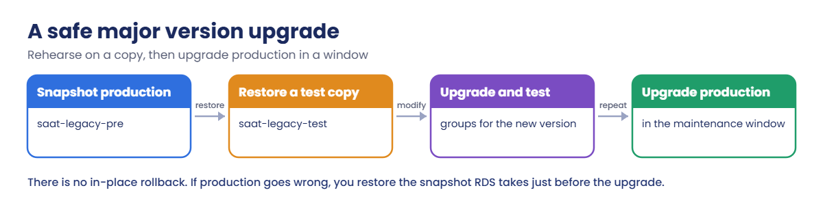 Safe RDS SQL Server major upgrade tested on a snapshot copy