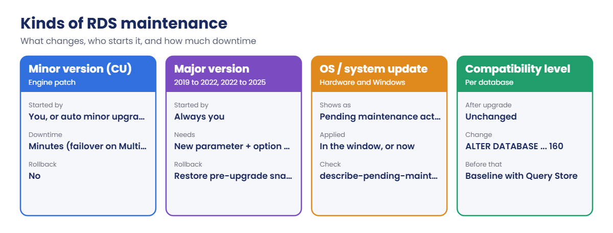 Kinds of RDS maintenance: minor, major, OS updates and compatibility level