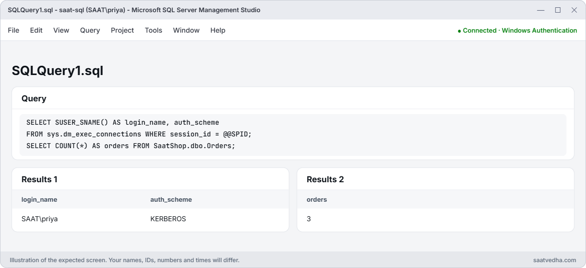 SSMS connected as SAAT\priya with Kerberos authentication reading three orders