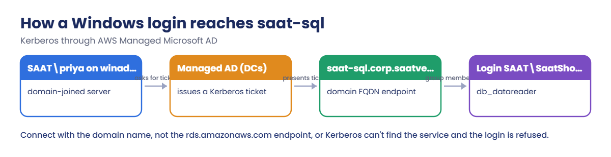 How a Windows login reaches RDS SQL Server through Managed AD and Kerberos