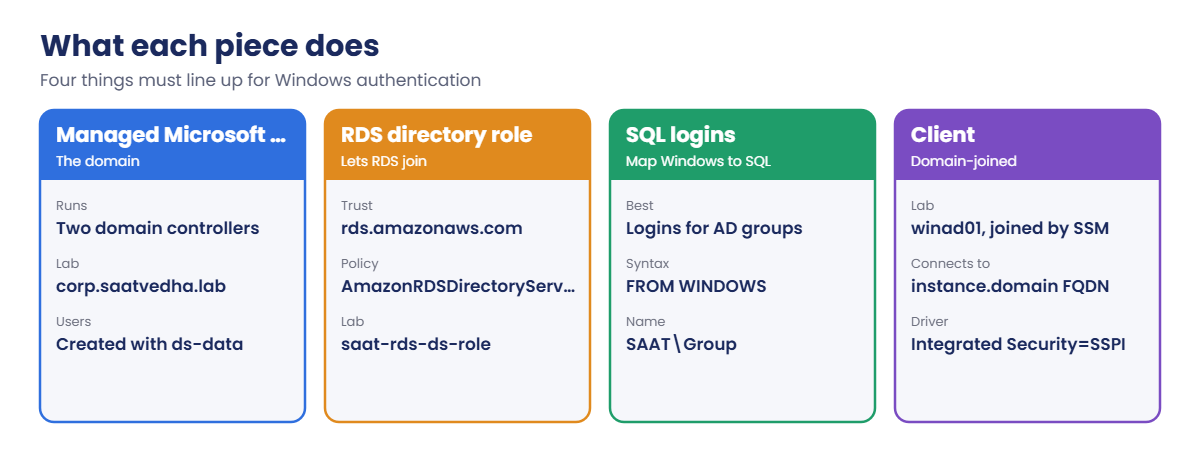 Pieces of RDS SQL Server Windows authentication: Managed AD, directory role, logins, client