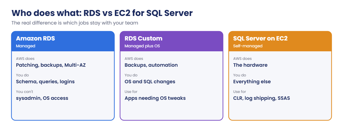 RDS vs EC2 SQL Server: who does patching, backups and failover