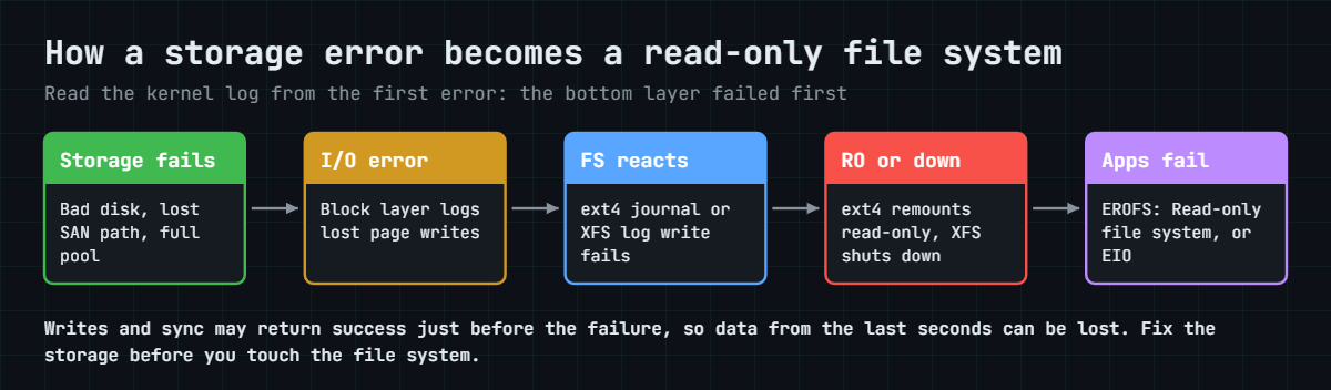 Read-only file system Linux: from a failed storage write to a read-only or shut-down file system