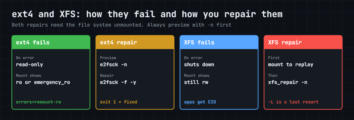 Read-only file system Linux repair: ext4 with e2fsck compared with XFS and xfs_repair