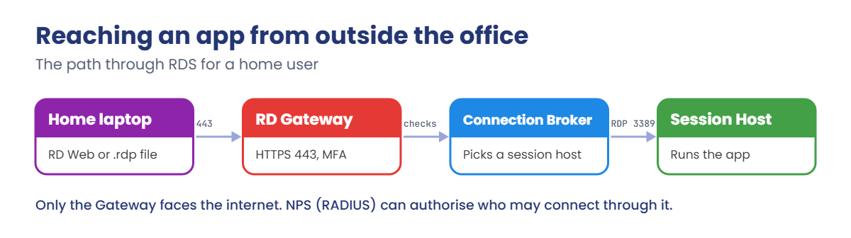 Remote Desktop Services path: RD Gateway, Connection Broker and Session Host