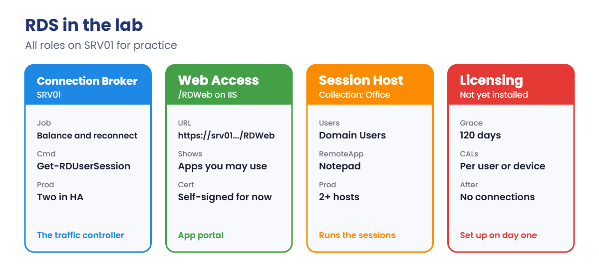 Remote Desktop Services lab roles: Connection Broker, Web Access, Session Host and licensing