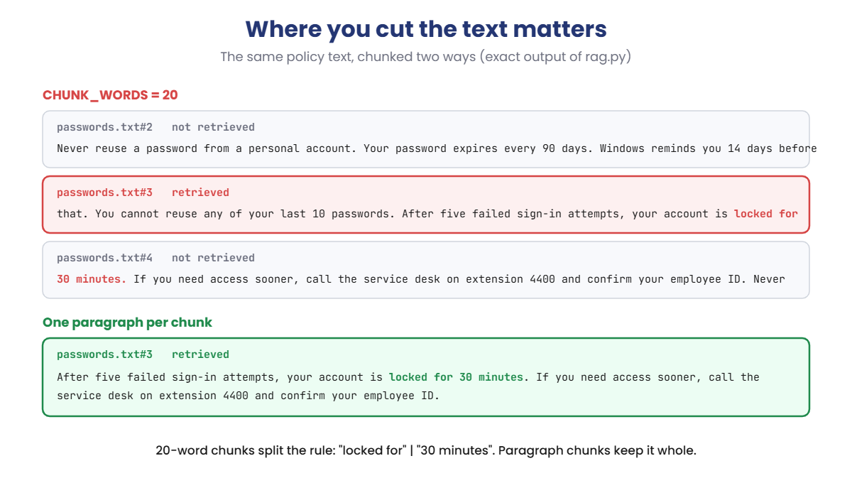 Retrieval augmented generation chunking: 20-word chunks split the answer, paragraph chunks keep it whole
