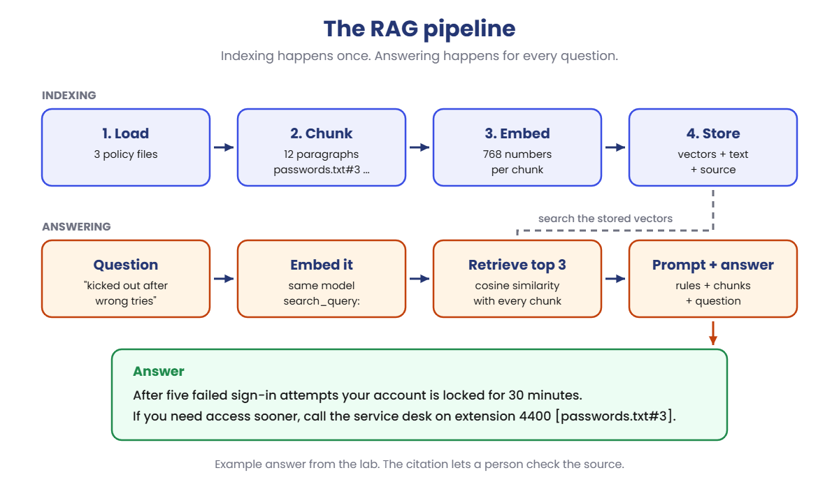 Retrieval augmented generation pipeline: load, chunk, embed and store, then embed the question, retrieve, prompt and answer