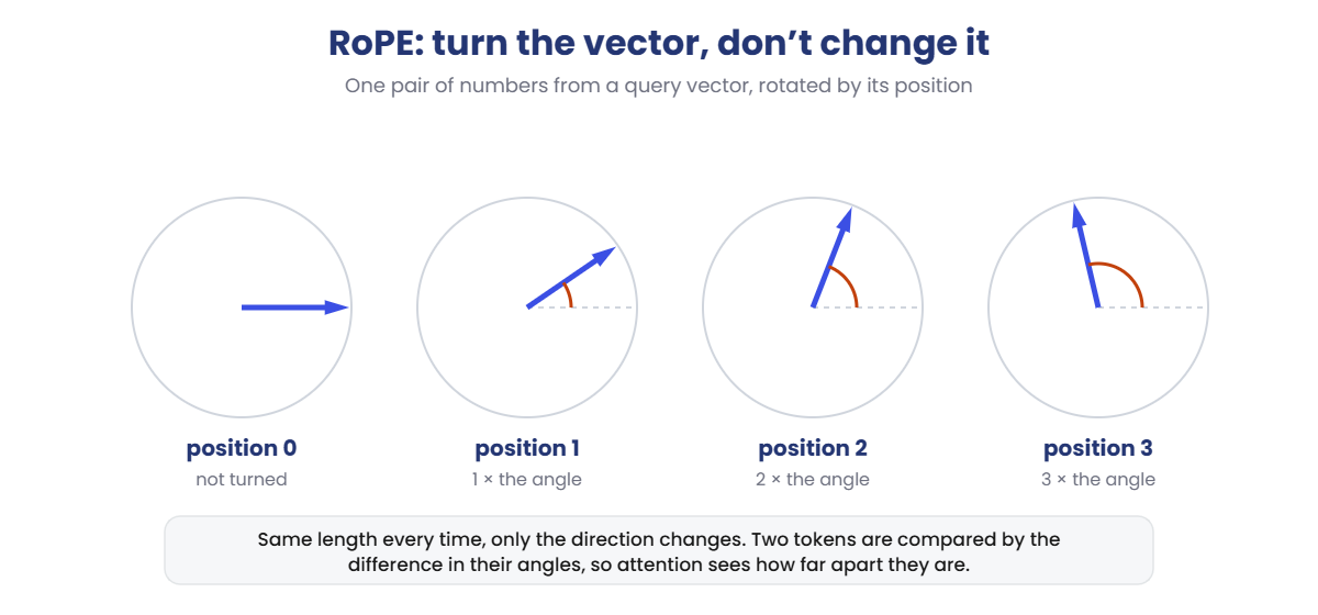 RoPE rotary position embedding: the same vector rotated more for each position