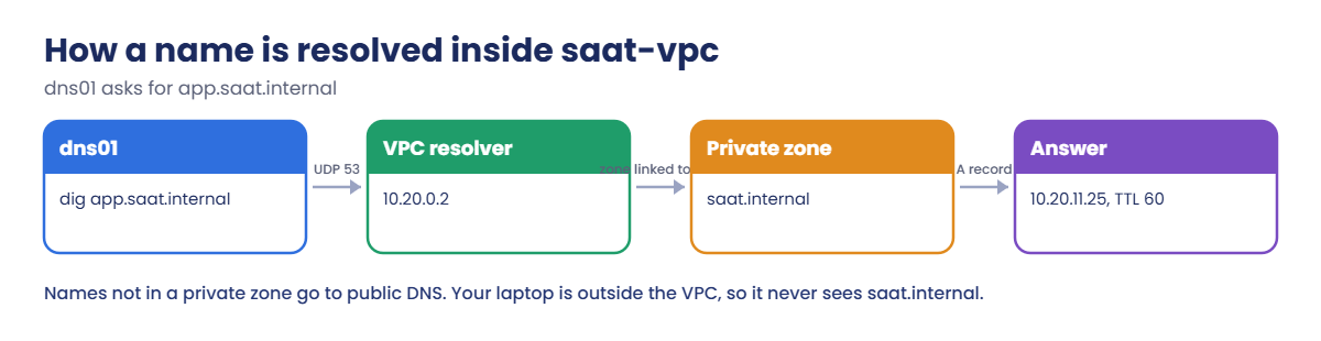 Route 53 DNS resolution flow inside a VPC with a private hosted zone