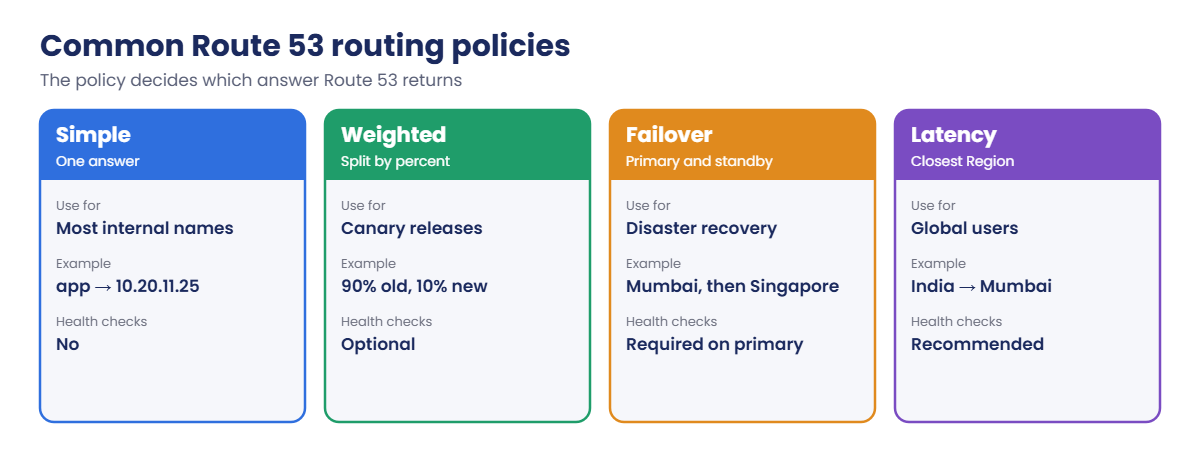Route 53 routing policies compared: simple, weighted, failover, latency