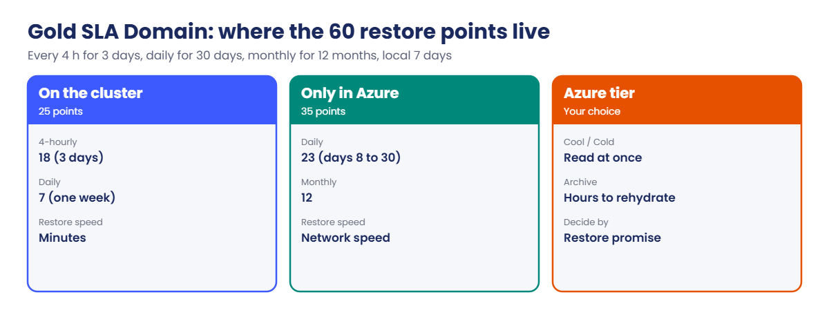 Rubrik Azure SLA Domain restore points on the cluster and in Azure