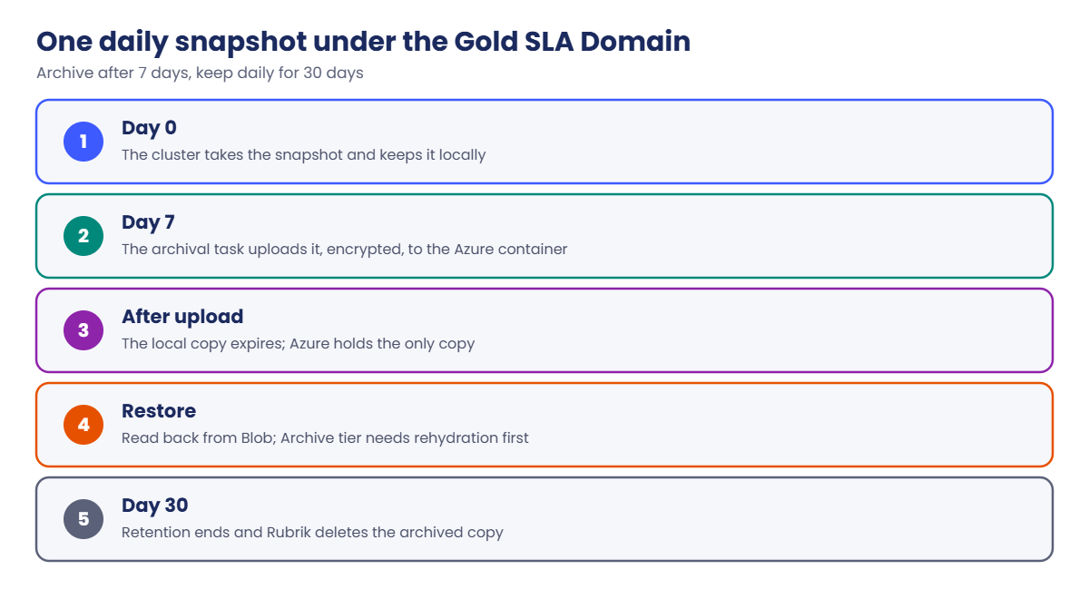 Rubrik Azure archive: life of one snapshot under an SLA Domain