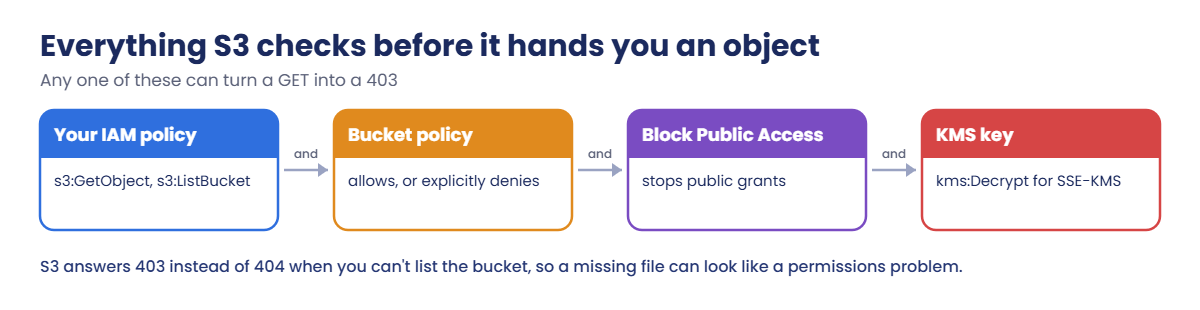 Everything S3 checks before returning an object, and where 403 comes from
