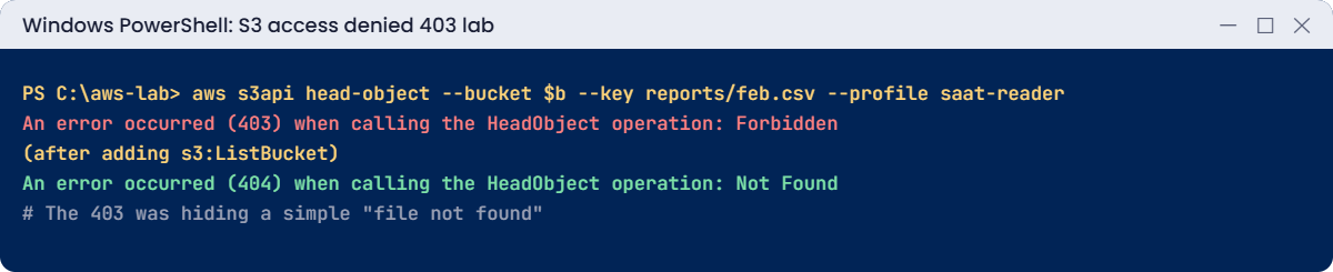 S3 access denied 403 lab output: 403 becomes 404 after granting ListBucket
