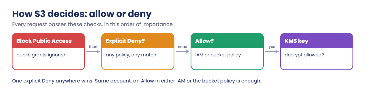 S3 bucket policy evaluation flow: Block Public Access, explicit deny, allow, KMS