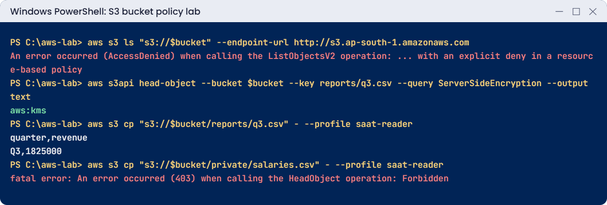 S3 bucket policy lab output: HTTP denied, SSE-KMS, reader role access